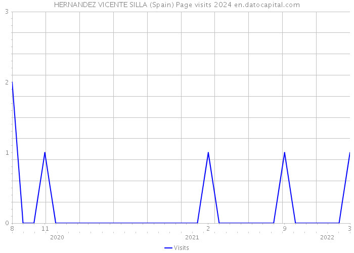 HERNANDEZ VICENTE SILLA (Spain) Page visits 2024 