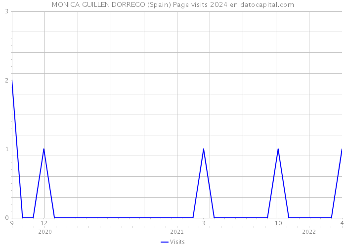 MONICA GUILLEN DORREGO (Spain) Page visits 2024 