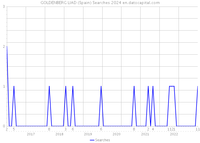 GOLDENBERG LIAD (Spain) Searches 2024 