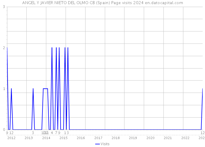 ANGEL Y JAVIER NIETO DEL OLMO CB (Spain) Page visits 2024 