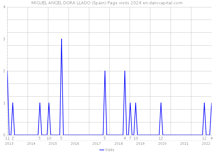 MIGUEL ANGEL DORA LLADO (Spain) Page visits 2024 