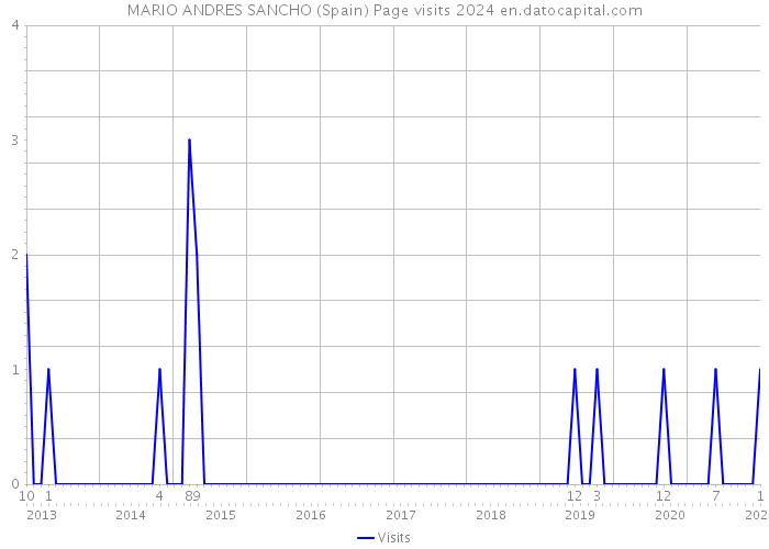 MARIO ANDRES SANCHO (Spain) Page visits 2024 
