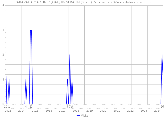 CARAVACA MARTINEZ JOAQUIN SERAFIN (Spain) Page visits 2024 