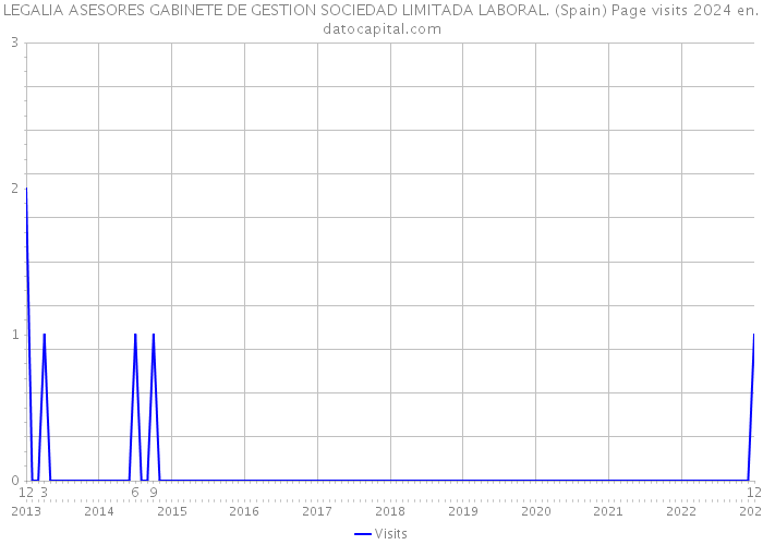 LEGALIA ASESORES GABINETE DE GESTION SOCIEDAD LIMITADA LABORAL. (Spain) Page visits 2024 