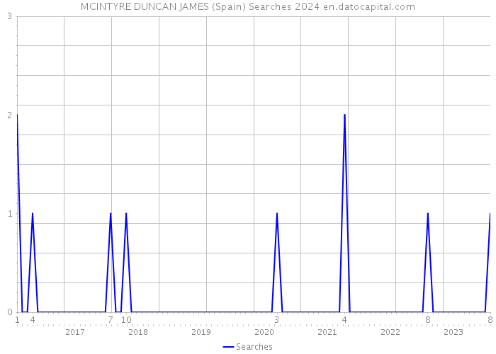MCINTYRE DUNCAN JAMES (Spain) Searches 2024 