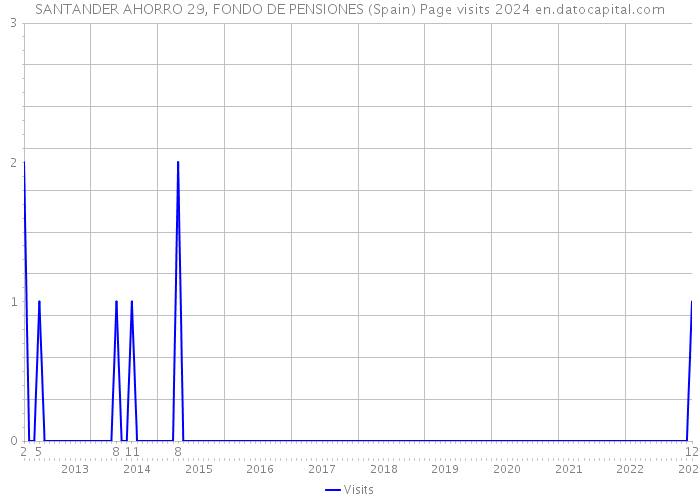 SANTANDER AHORRO 29, FONDO DE PENSIONES (Spain) Page visits 2024 