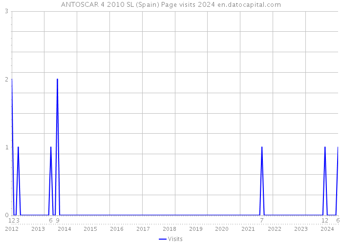 ANTOSCAR 4 2010 SL (Spain) Page visits 2024 