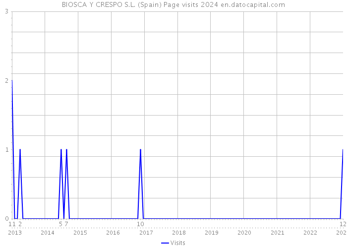 BIOSCA Y CRESPO S.L. (Spain) Page visits 2024 