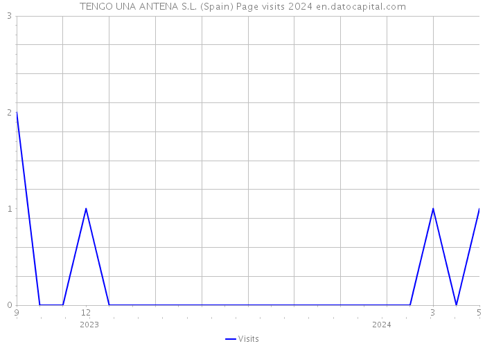 TENGO UNA ANTENA S.L. (Spain) Page visits 2024 
