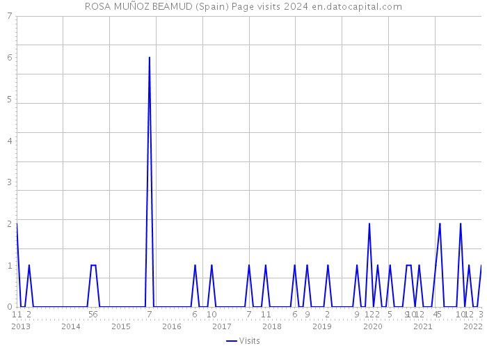 ROSA MUÑOZ BEAMUD (Spain) Page visits 2024 