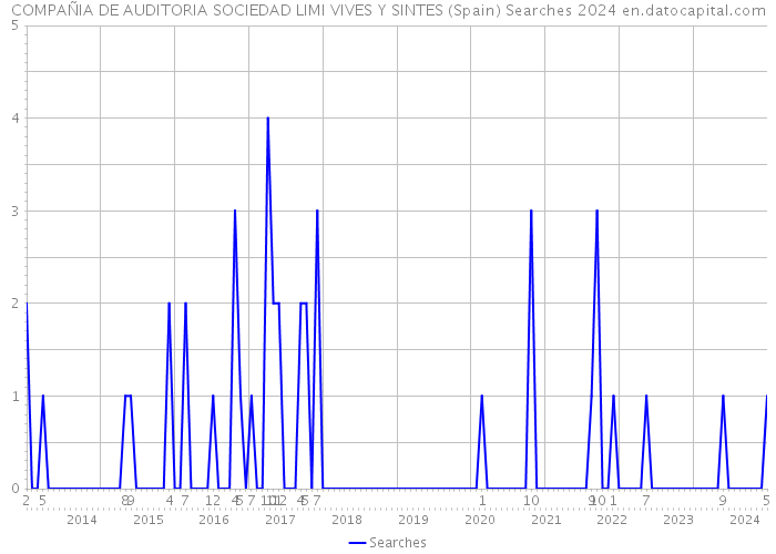 COMPAÑIA DE AUDITORIA SOCIEDAD LIMI VIVES Y SINTES (Spain) Searches 2024 