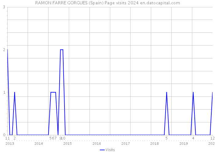RAMON FARRE GORGUES (Spain) Page visits 2024 