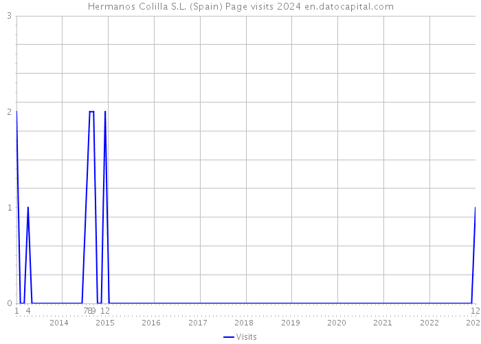 Hermanos Colilla S.L. (Spain) Page visits 2024 