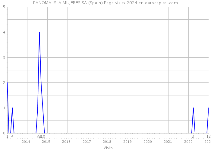 PANOMA ISLA MUJERES SA (Spain) Page visits 2024 