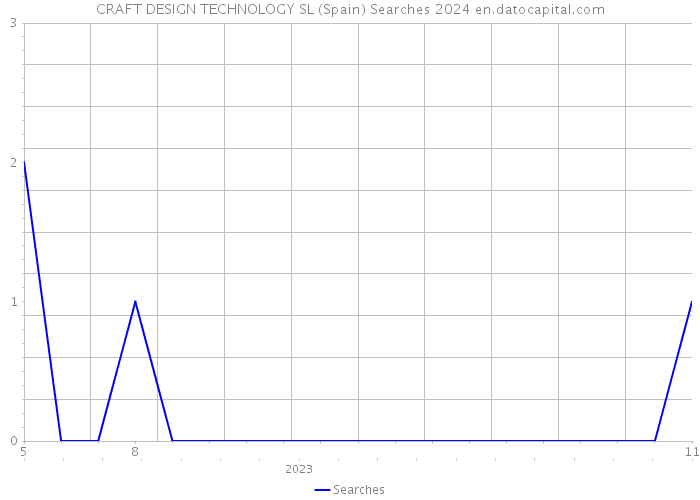 CRAFT DESIGN TECHNOLOGY SL (Spain) Searches 2024 