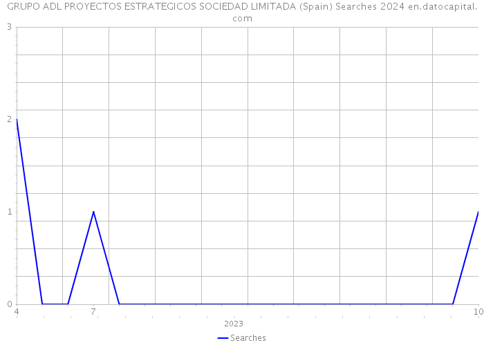 GRUPO ADL PROYECTOS ESTRATEGICOS SOCIEDAD LIMITADA (Spain) Searches 2024 