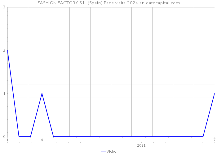 FASHION FACTORY S.L. (Spain) Page visits 2024 
