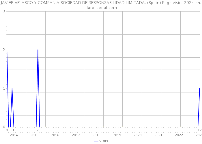 JAVIER VELASCO Y COMPANIA SOCIEDAD DE RESPONSABILIDAD LIMITADA. (Spain) Page visits 2024 