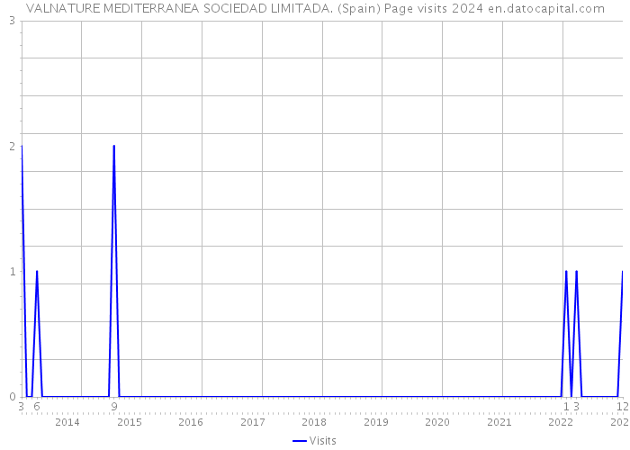 VALNATURE MEDITERRANEA SOCIEDAD LIMITADA. (Spain) Page visits 2024 