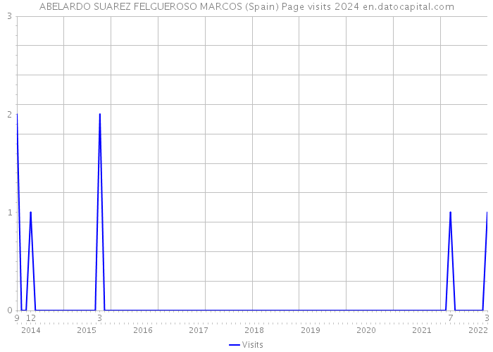 ABELARDO SUAREZ FELGUEROSO MARCOS (Spain) Page visits 2024 