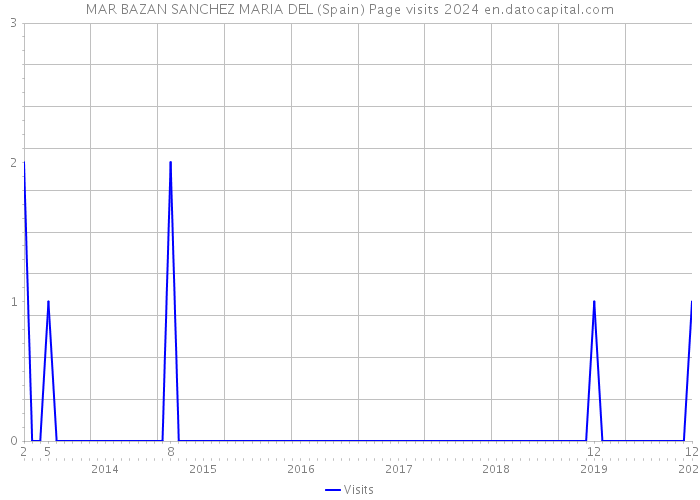 MAR BAZAN SANCHEZ MARIA DEL (Spain) Page visits 2024 