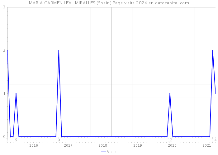MARIA CARMEN LEAL MIRALLES (Spain) Page visits 2024 