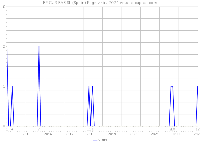 EPICUR FAS SL (Spain) Page visits 2024 