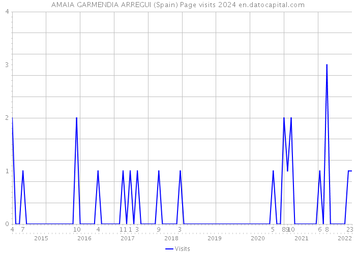 AMAIA GARMENDIA ARREGUI (Spain) Page visits 2024 