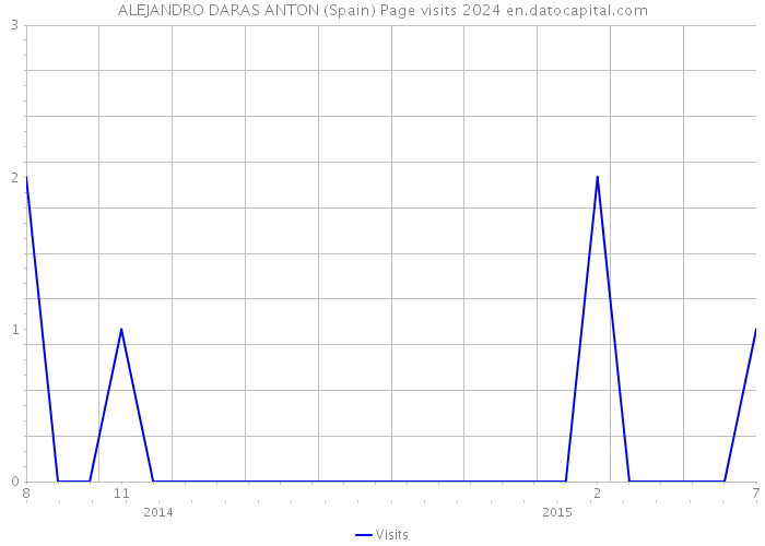 ALEJANDRO DARAS ANTON (Spain) Page visits 2024 