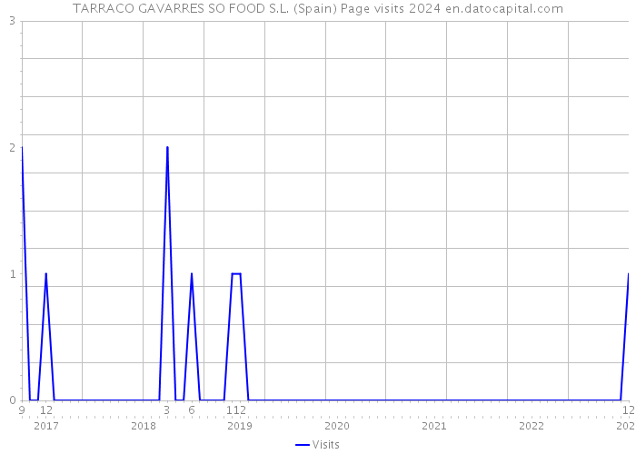 TARRACO GAVARRES SO FOOD S.L. (Spain) Page visits 2024 