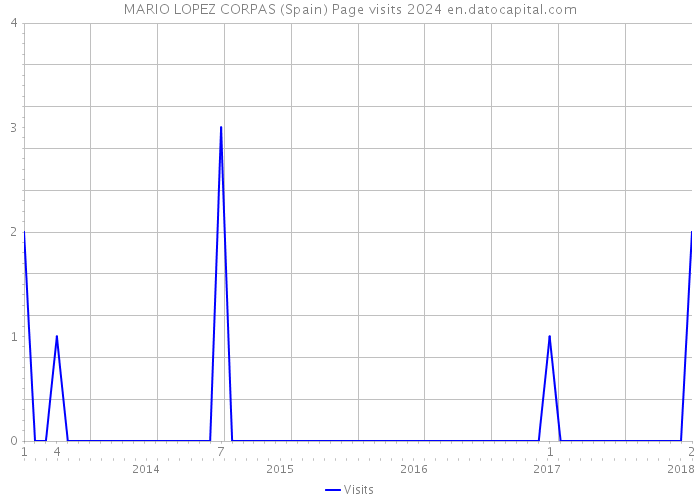 MARIO LOPEZ CORPAS (Spain) Page visits 2024 