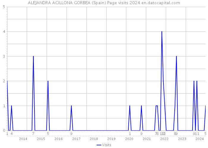 ALEJANDRA ACILLONA GORBEA (Spain) Page visits 2024 