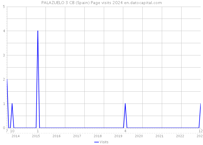 PALAZUELO 3 CB (Spain) Page visits 2024 