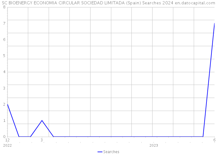 SC BIOENERGY ECONOMIA CIRCULAR SOCIEDAD LIMITADA (Spain) Searches 2024 