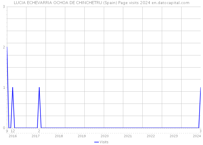 LUCIA ECHEVARRIA OCHOA DE CHINCHETRU (Spain) Page visits 2024 