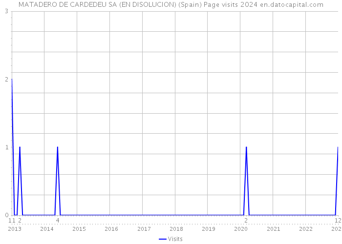 MATADERO DE CARDEDEU SA (EN DISOLUCION) (Spain) Page visits 2024 