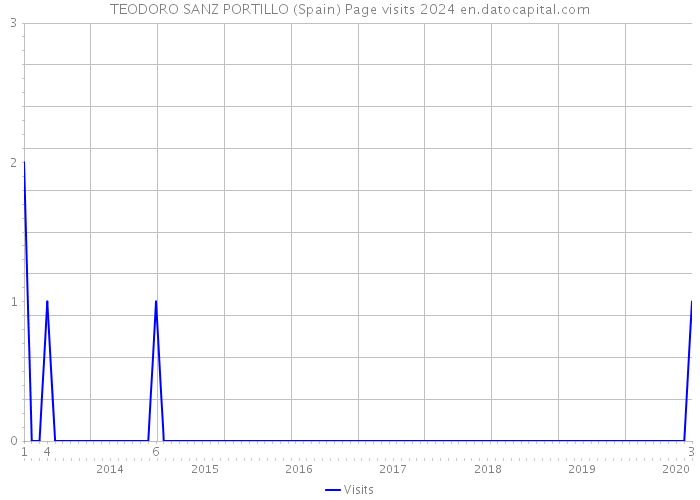 TEODORO SANZ PORTILLO (Spain) Page visits 2024 