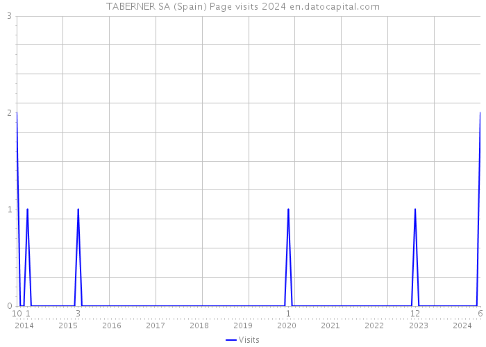 TABERNER SA (Spain) Page visits 2024 