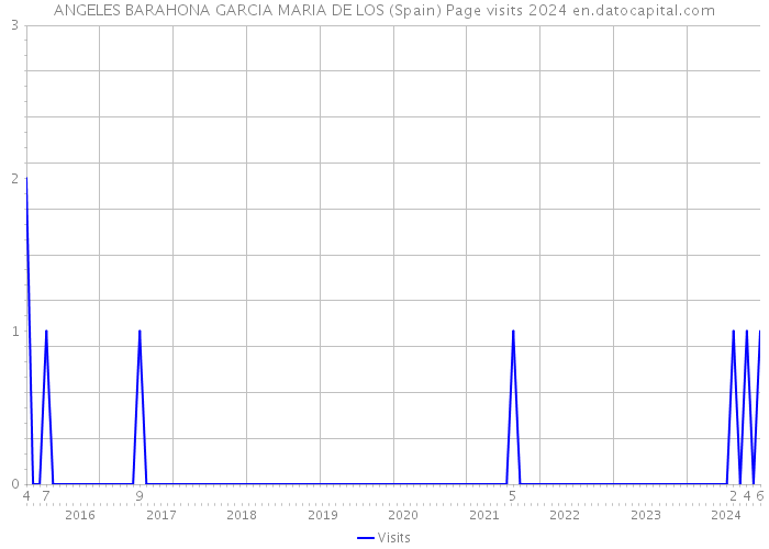 ANGELES BARAHONA GARCIA MARIA DE LOS (Spain) Page visits 2024 