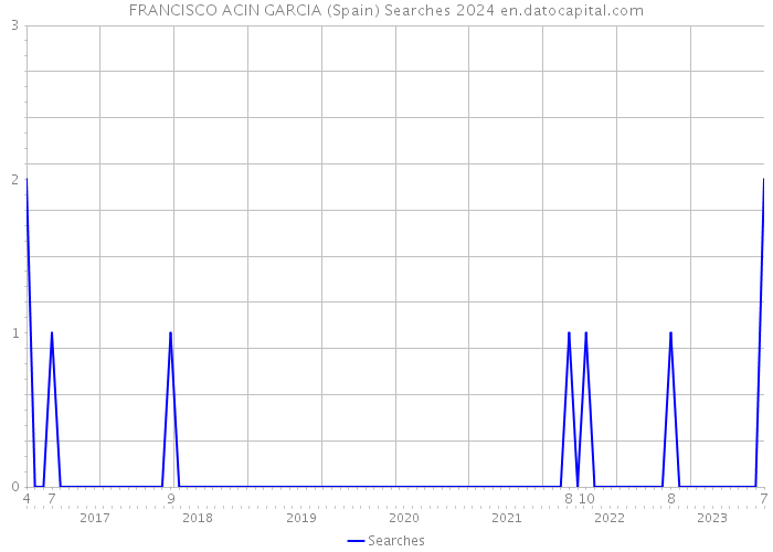 FRANCISCO ACIN GARCIA (Spain) Searches 2024 