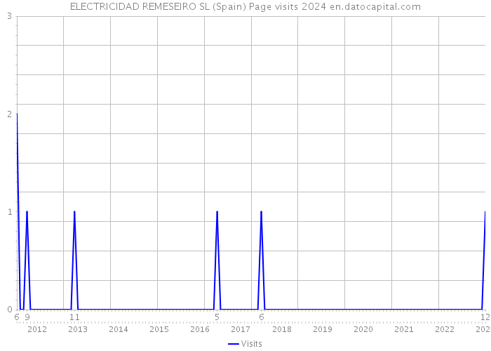 ELECTRICIDAD REMESEIRO SL (Spain) Page visits 2024 