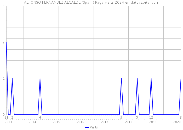 ALFONSO FERNANDEZ ALCALDE (Spain) Page visits 2024 