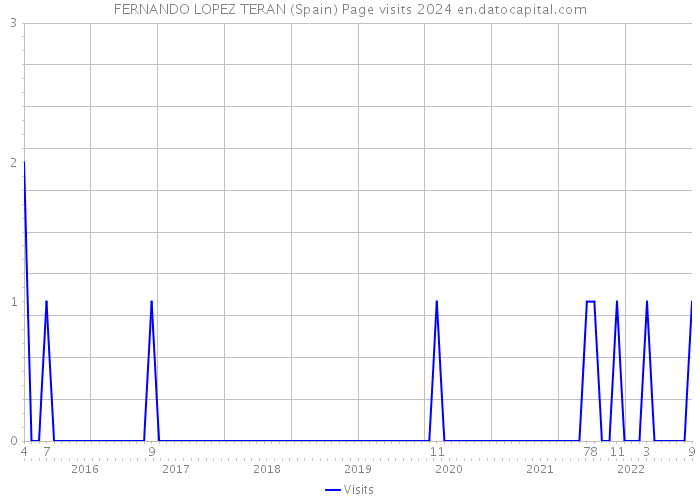 FERNANDO LOPEZ TERAN (Spain) Page visits 2024 