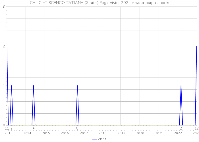 GALICI-TISCENCO TATIANA (Spain) Page visits 2024 