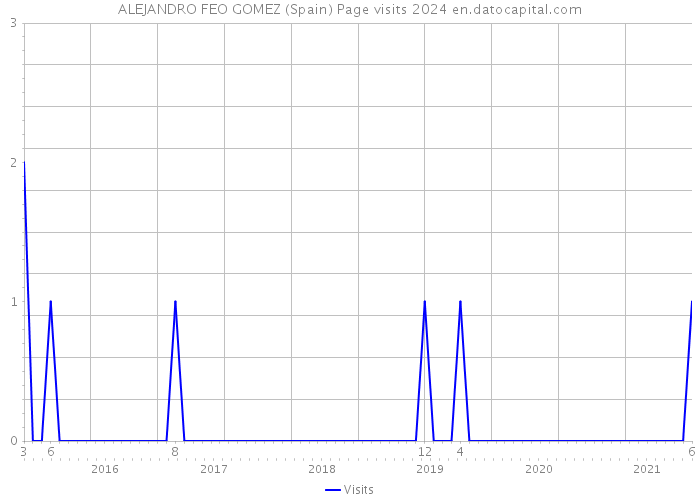 ALEJANDRO FEO GOMEZ (Spain) Page visits 2024 