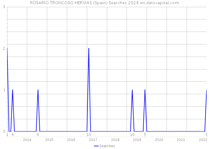 ROSARIO TRONCOSO HERVIAS (Spain) Searches 2024 