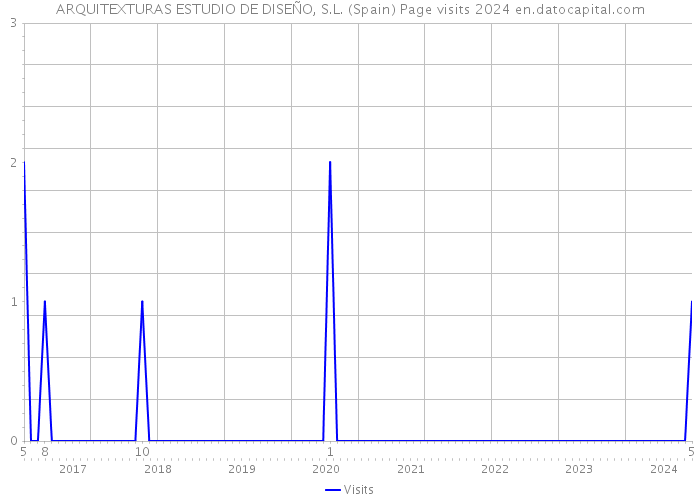 ARQUITEXTURAS ESTUDIO DE DISEÑO, S.L. (Spain) Page visits 2024 