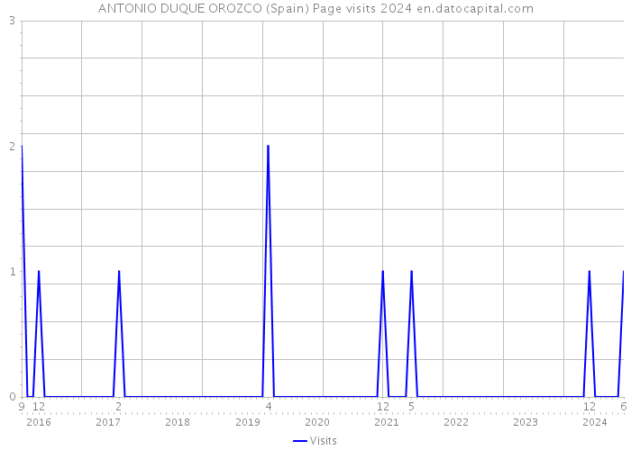 ANTONIO DUQUE OROZCO (Spain) Page visits 2024 