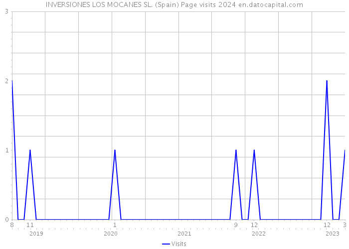 INVERSIONES LOS MOCANES SL. (Spain) Page visits 2024 