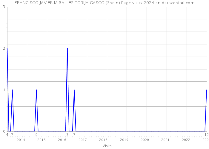 FRANCISCO JAVIER MIRALLES TORIJA GASCO (Spain) Page visits 2024 